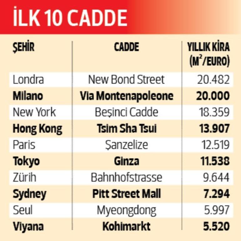 İşte en pahalı alışveriş caddeleri